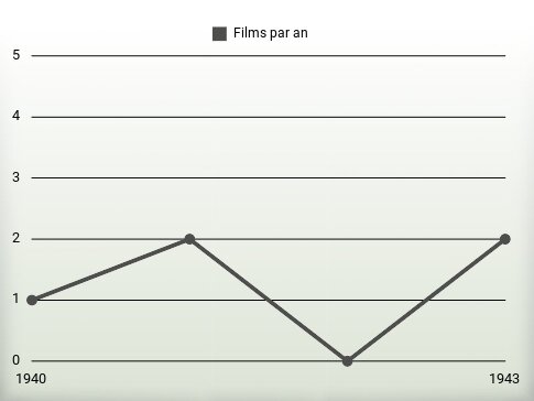 Films par an