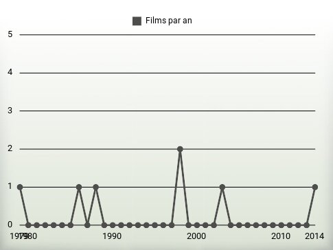 Films par an