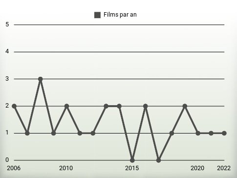 Films par an