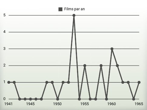 Films par an