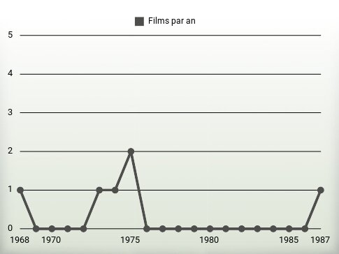 Films par an