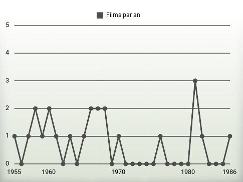 Films par an