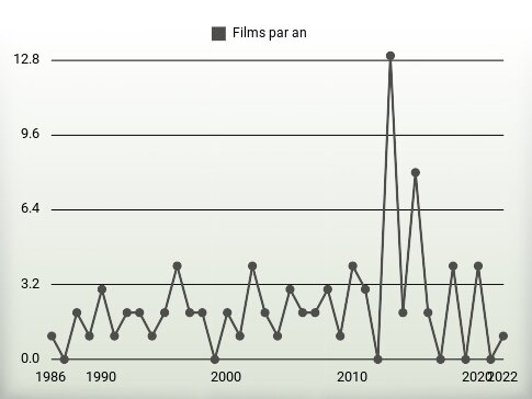 Films par an