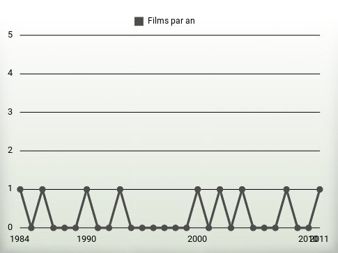 Films par an