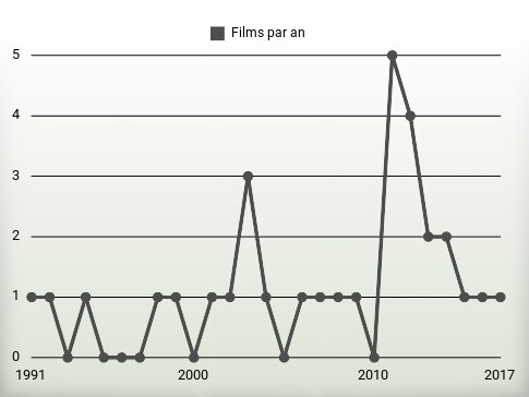 Films par an