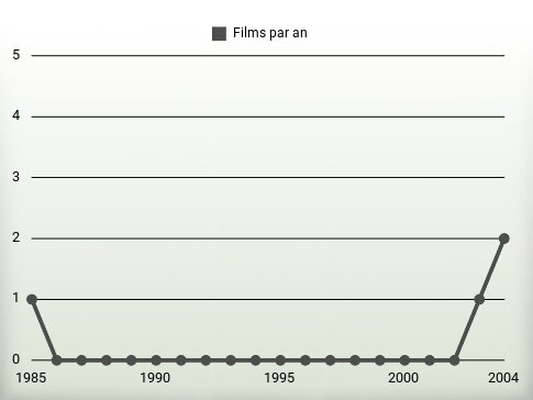 Films par an