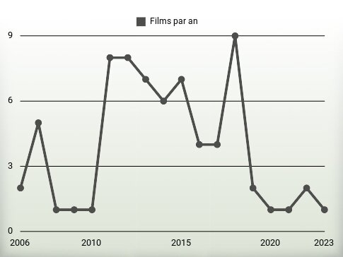 Films par an