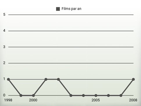 Films par an