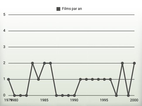 Films par an