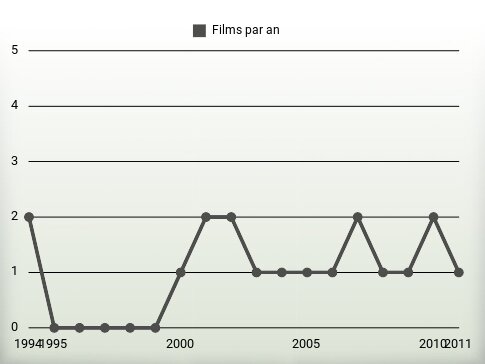 Films par an