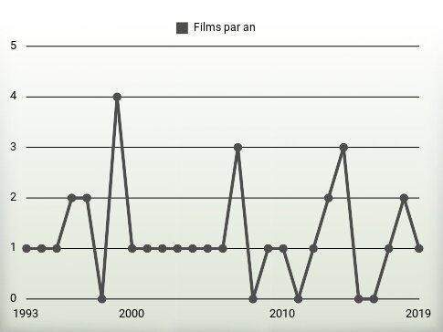 Films par an