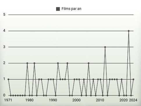 Films par an