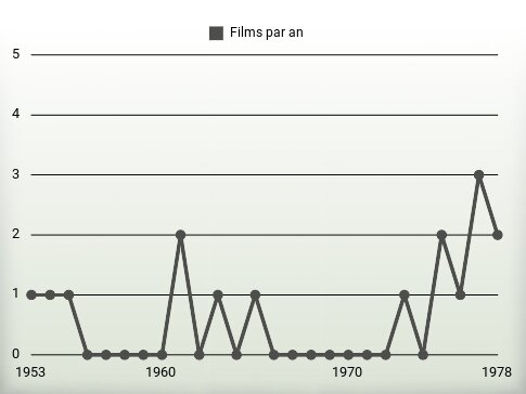 Films par an