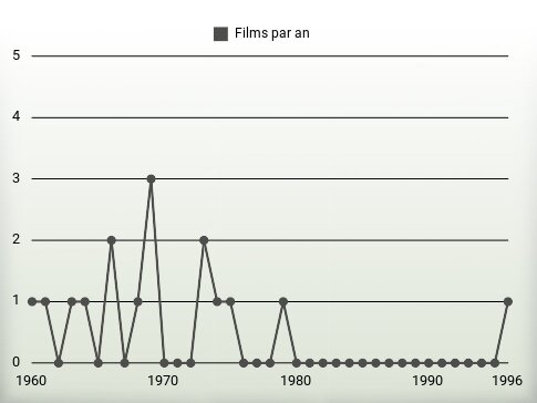 Films par an