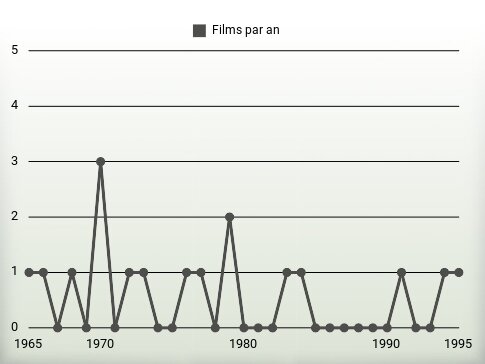 Films par an