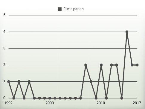 Films par an