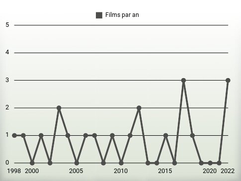 Films par an