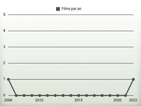 Films par an