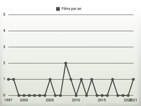 Films par an