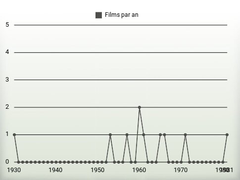 Films par an