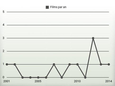 Films par an