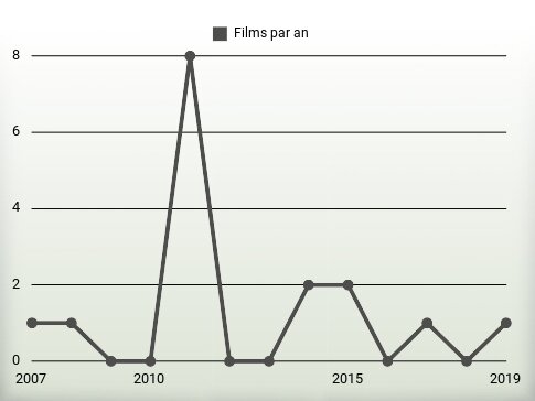 Films par an