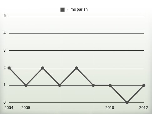 Films par an