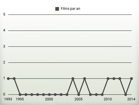 Films par an