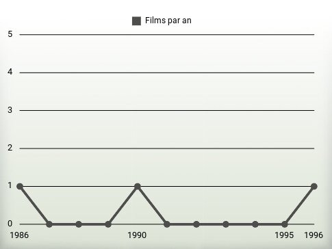 Films par an