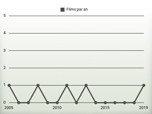 Films par an