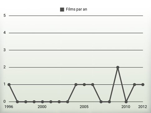 Films par an