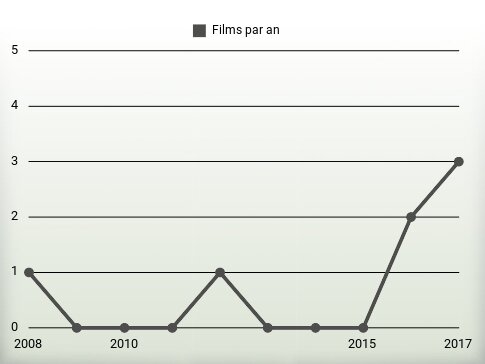 Films par an