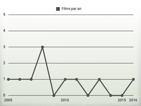 Films par an