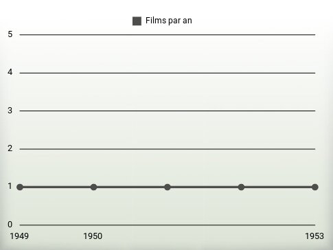 Films par an