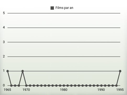 Films par an