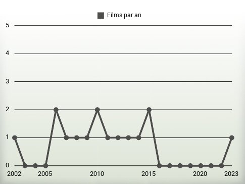 Films par an