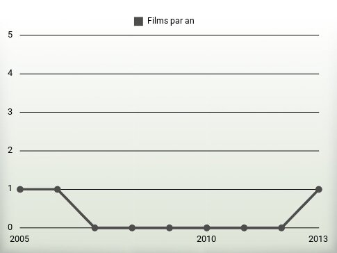 Films par an