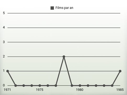 Films par an