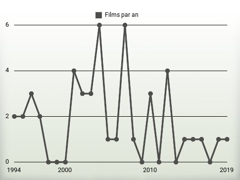 Films par an