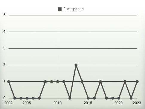 Films par an