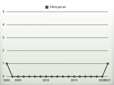 Films par an