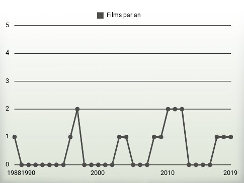 Films par an