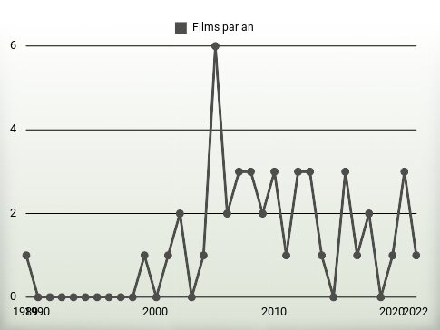 Films par an