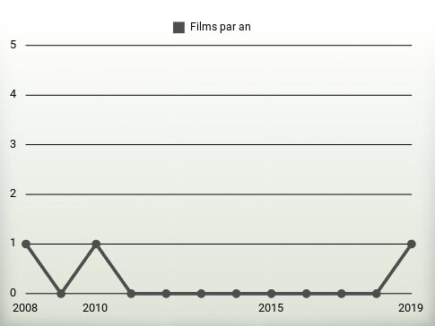 Films par an