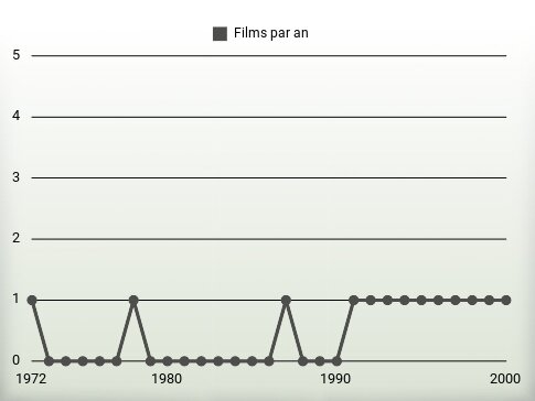 Films par an