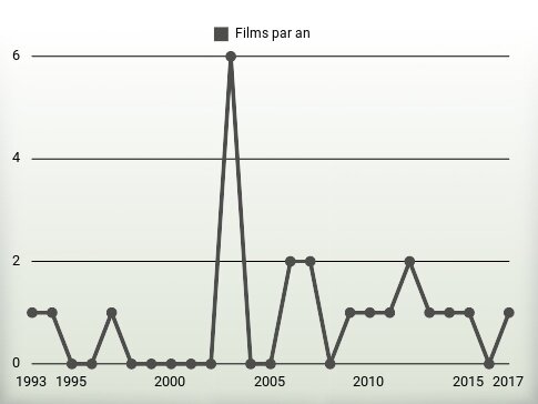 Films par an