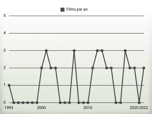 Films par an