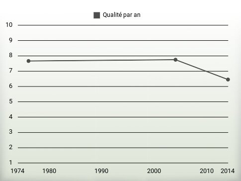 Qualité par an