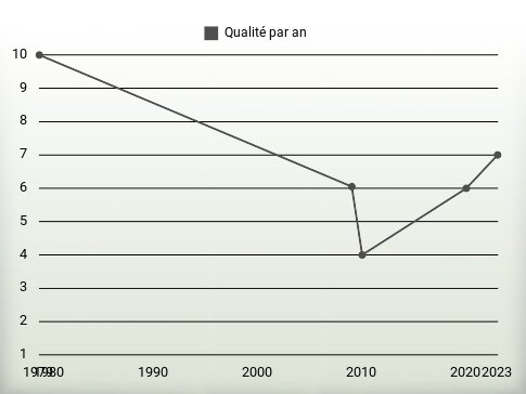 Qualité par an