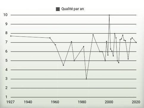 Qualité par an